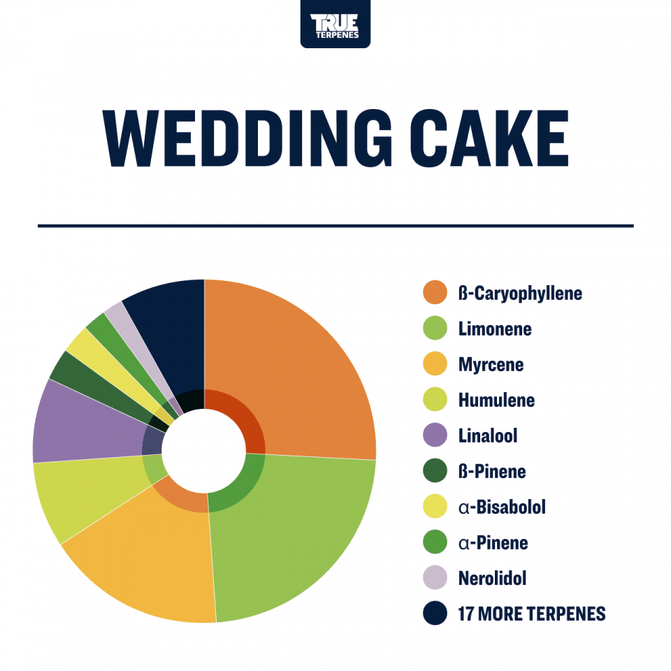 True Terpenes Wedding Cake Profile, 4oz - TTP-WED-4
